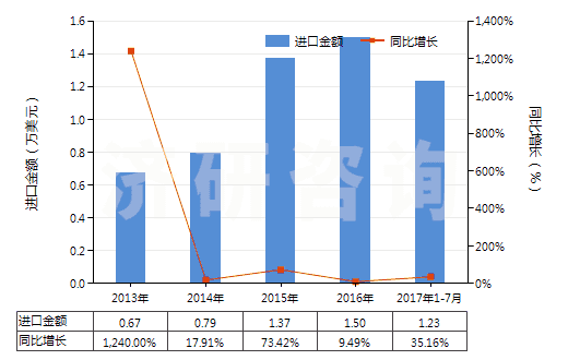 2013-2017年7月中國阿芬太尼、阿尼利定等以及它們的鹽(HS29333300)進口總額及增速統計